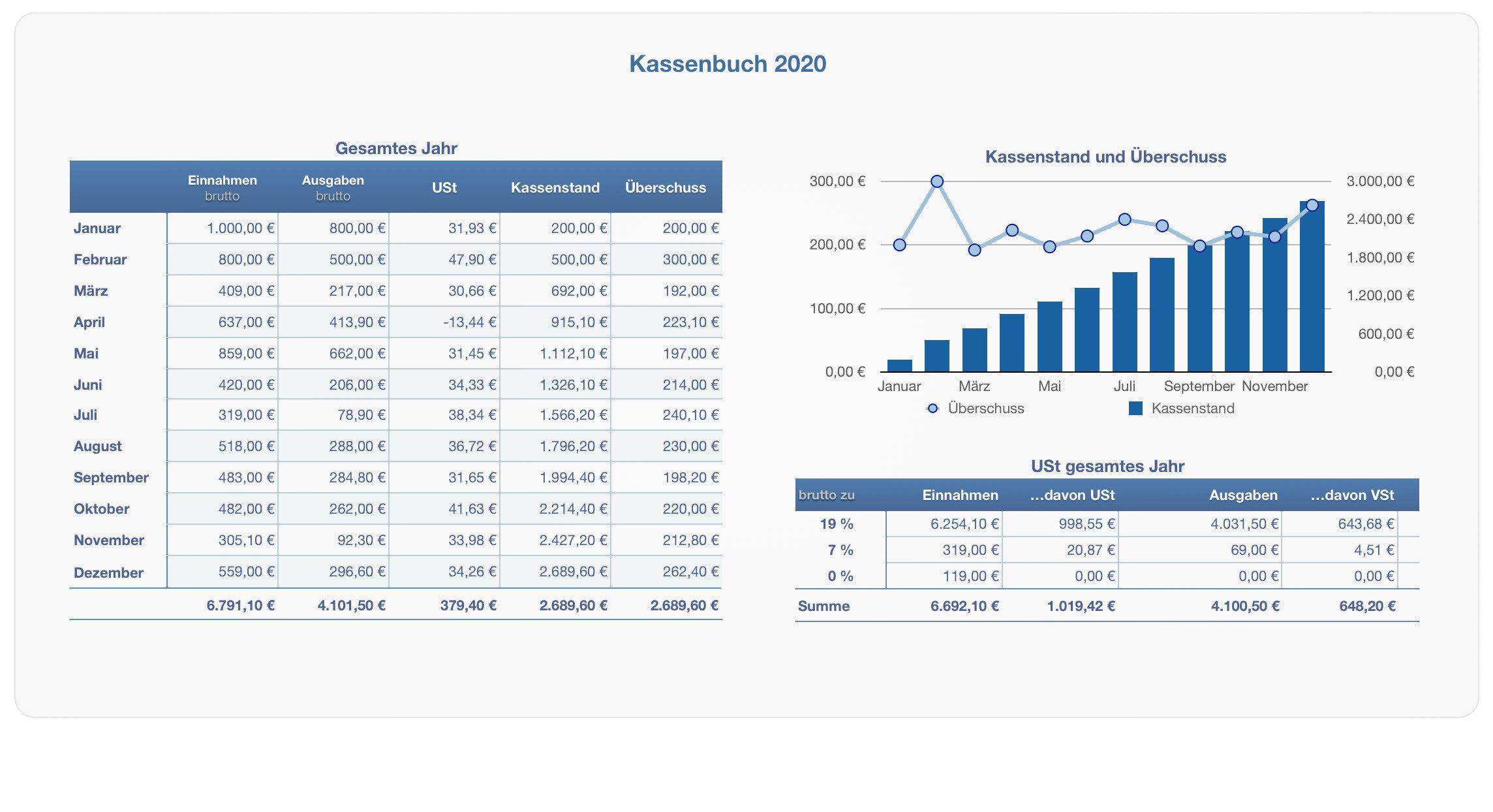 Numbers Vorlage Kassenbuch 2020 Mit Ust Numbersvorlagen De