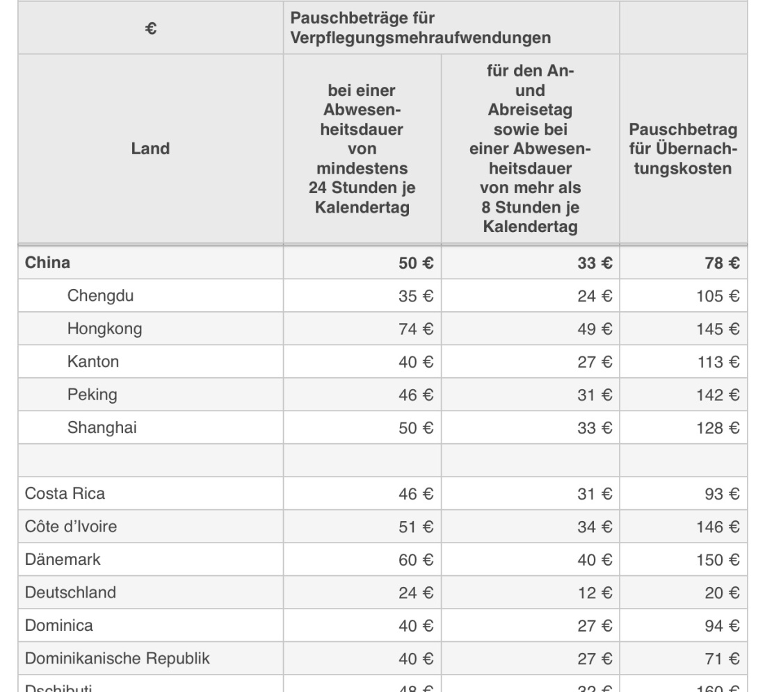 Numbers Vorlage Reisekostenabrechnung Länderliste mit Pauschbeträgen