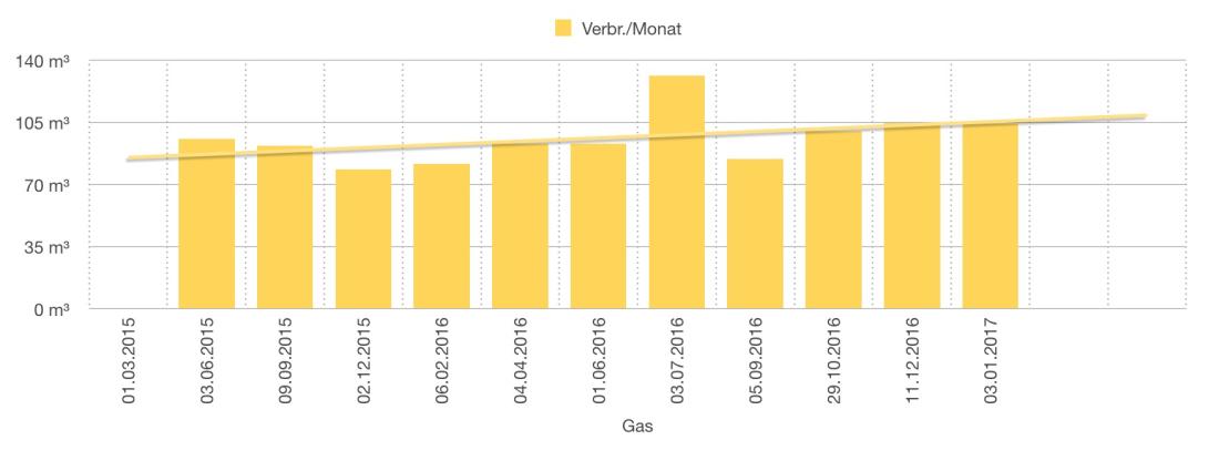 Numbers Vorlage Gas Verbrauch Diagramm