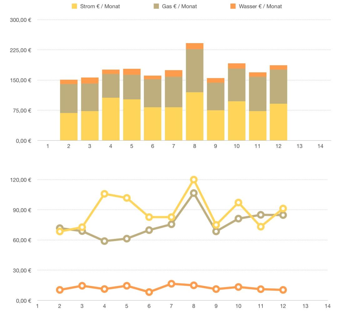 Numbers Vorlage Strom Gas Wasser Diagramme