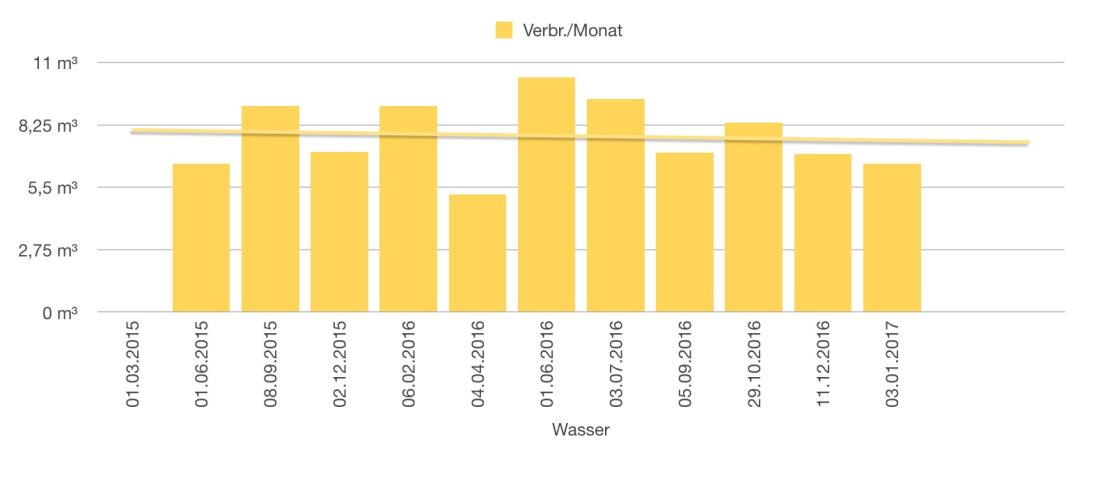 Numbers Vorlage Wasser Verbrauch Diagramm