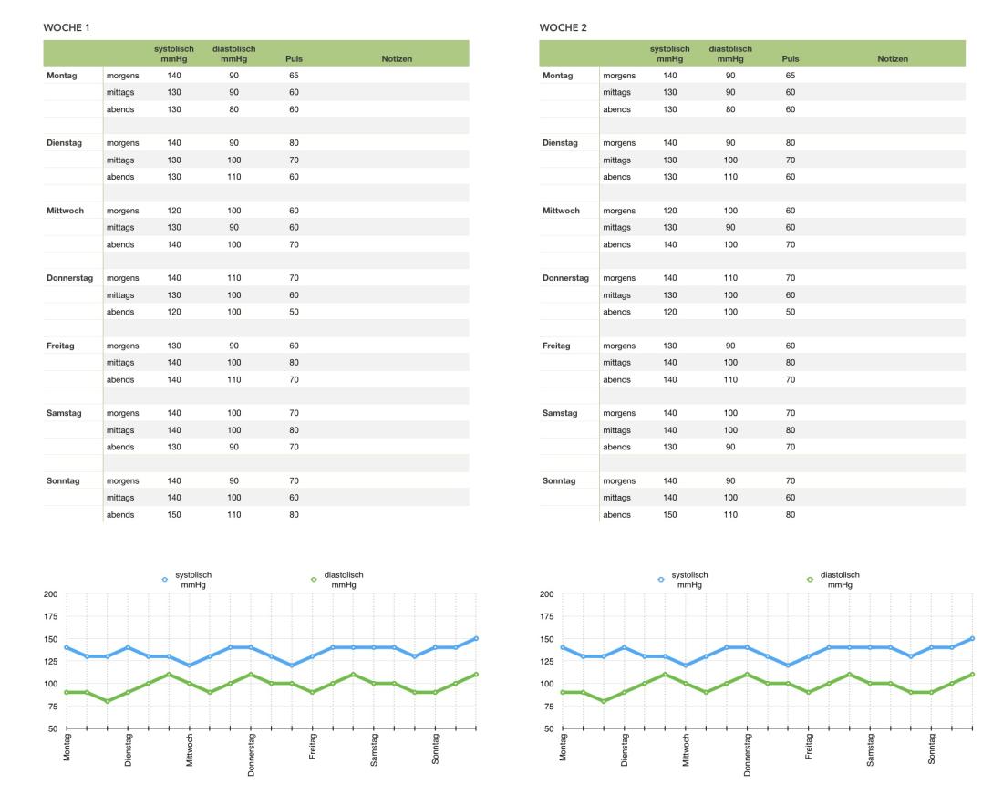 Numbers Vorlage Blutdrucktabelle Tabellen mit Grafik