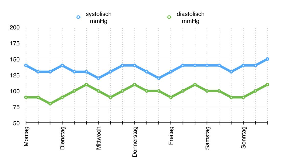 Numbers Vorlage Blutdrucktabelle Grafikansicht