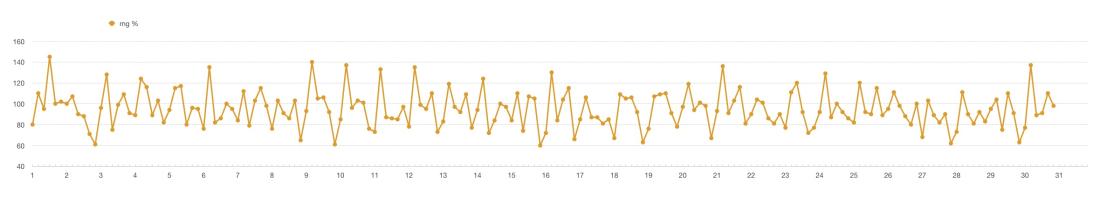 Numbers Vorlage Blutzuckerwerte Chart gesamt
