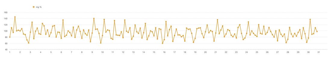 Numbers Vorlage Blutzuckerwerte Chart gesamt