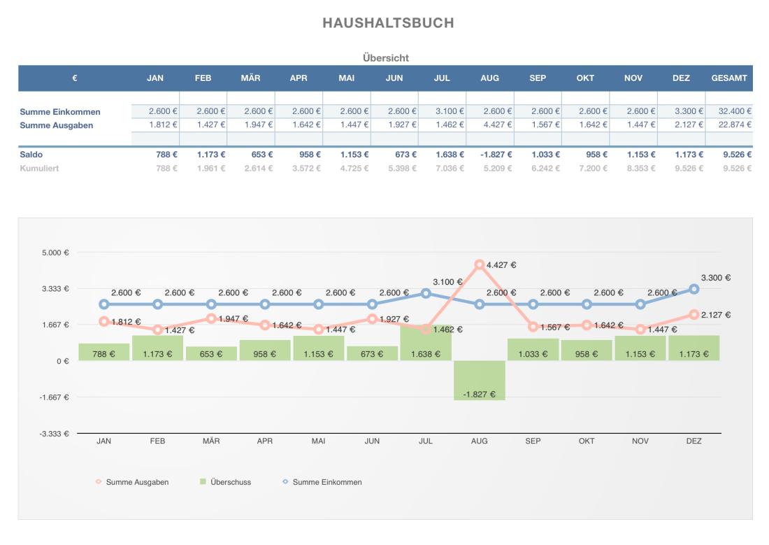 Numbers Vorlage Haushaltsbuch Zusammenfassung