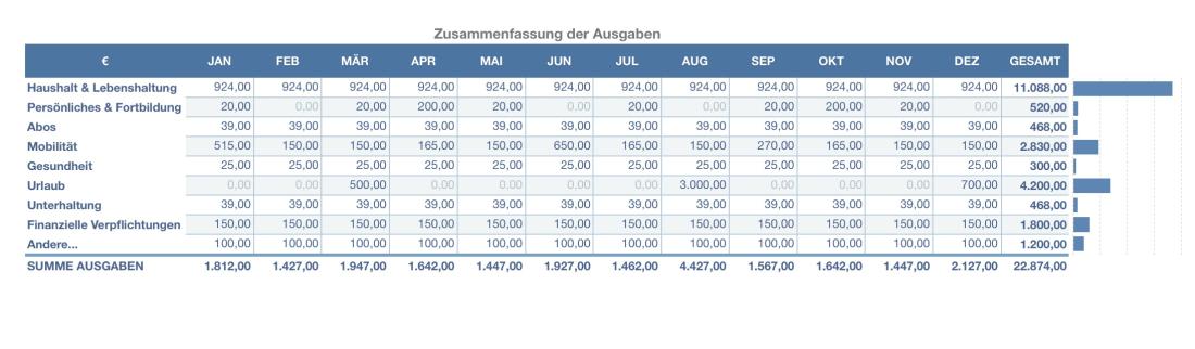 Numbers Vorlage Haushaltsbuch Zusammenfassung Ausgaben