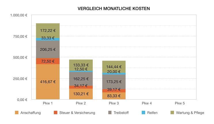 Numbers Vorlage Pkw Kostenvergleich Grafik